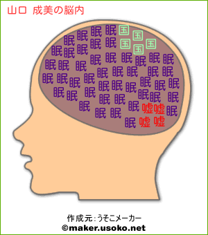 山口 成美の脳内イメージ 脳内メーカー