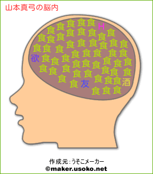 山本真弓の脳内イメージ 脳内メーカー