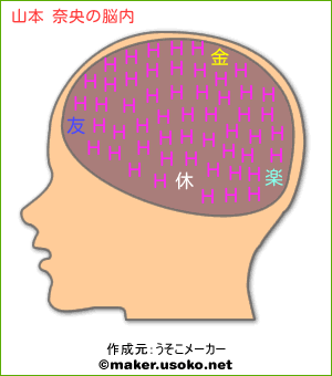 山本 奈央の脳内イメージ 脳内メーカー