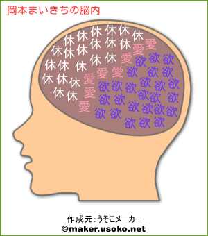 岡本まいきちの脳内イメージ 脳内メーカー