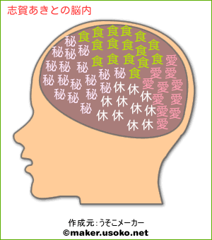 志賀あきとの脳内イメージ 脳内メーカー