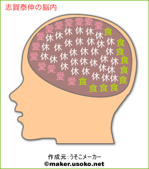 志賀泰伸の脳内イメージ 脳内メーカー