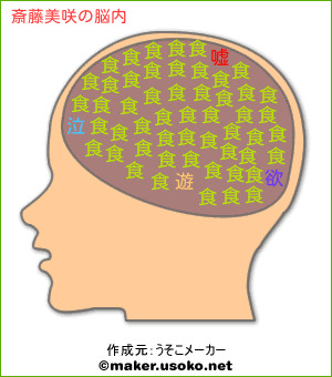 斎藤美咲の脳内イメージ 脳内メーカー