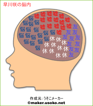 早川咲の脳内イメージ 脳内メーカー