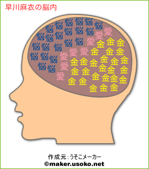 早川麻衣の脳内イメージ 脳内メーカー