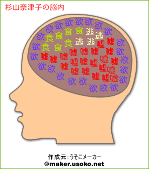 杉山奈津子の脳内イメージ 脳内メーカー