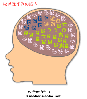 松浦ほずみの脳内イメージ 脳内メーカー