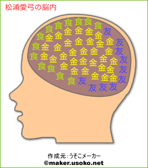 松浦愛弓の脳内イメージ 脳内メーカー