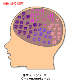 松田周の脳内イメージ 脳内メーカー