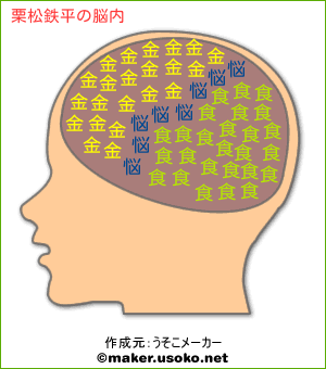 栗松鉄平の脳内イメージ 脳内メーカー