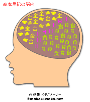 森本早紀の脳内イメージ 脳内メーカー