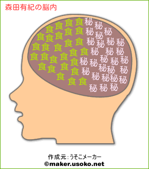 森田有紀の脳内イメージ 脳内メーカー