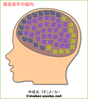 森田浩平の脳内イメージ 脳内メーカー