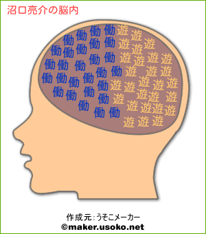 沼口亮介の脳内イメージ 脳内メーカー