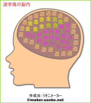 漢字萬の脳内イメージ 脳内メーカー