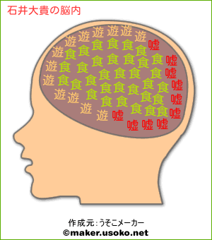 石井大貴の脳内イメージ 脳内メーカー