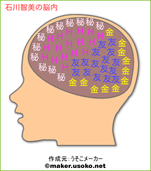 石川智美の脳内イメージ 脳内メーカー