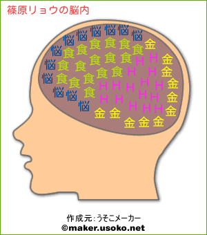 篠原リョウの脳内イメージ 脳内メーカー