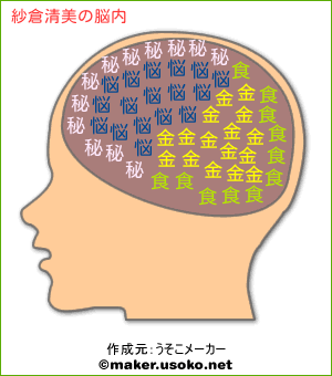 紗倉清美の脳内イメージ 脳内メーカー