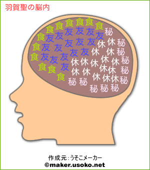 羽賀聖の脳内イメージ 脳内メーカー