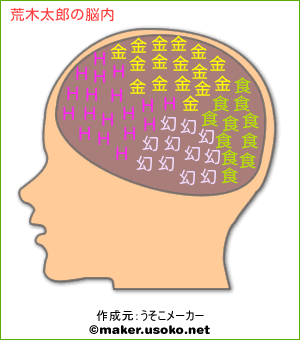 荒木太郎の脳内イメージ 脳内メーカー