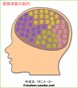 菅原卓磨の脳内イメージ 脳内メーカー