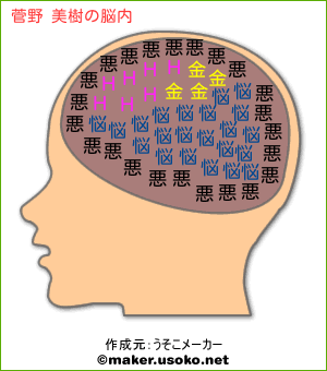 菅野 美樹の脳内イメージ 脳内メーカー