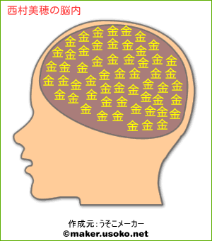 西村美穂の脳内イメージ 脳内メーカー