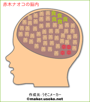 赤木ナオコの脳内イメージ 脳内メーカー