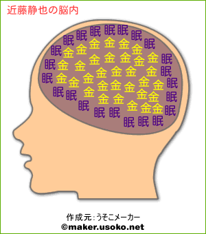 近藤静也の脳内イメージ 脳内メーカー