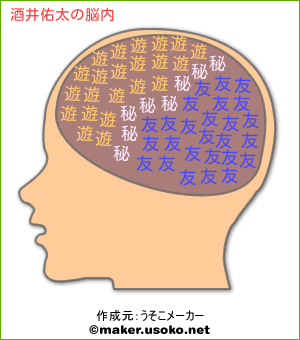 酒井佑太の脳内イメージ 脳内メーカー