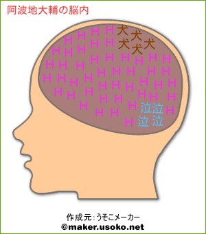 阿波地大輔の脳内イメージ 脳内メーカー