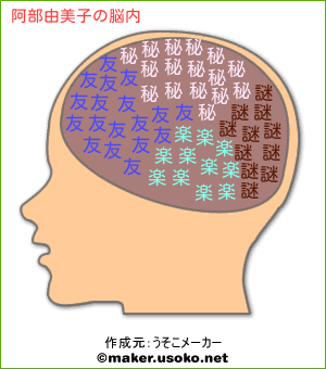 阿部由美子の脳内イメージ 脳内メーカー