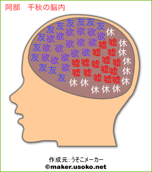 阿部 千秋の脳内イメージ 脳内メーカー