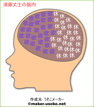 須藤丈士の脳内イメージ 脳内メーカー