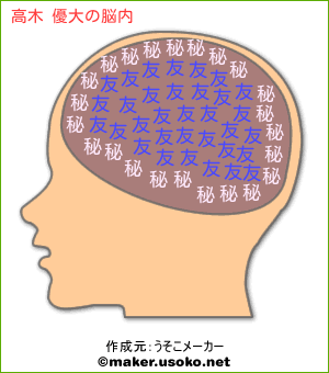 高木 優大の脳内イメージ 脳内メーカー