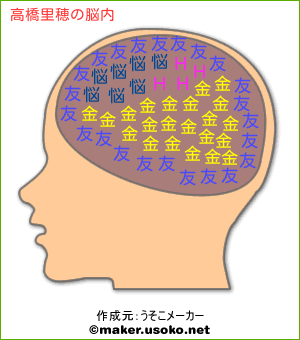 高橋里穂の脳内イメージ 脳内メーカー