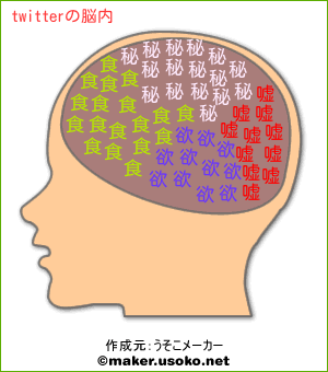 Twitterの脳内イメージ 脳内メーカー