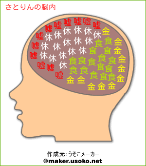 さとりんの脳内イメージ - 脳内メーカー