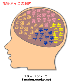 熊野ぷぅこの脳内イメージ - 脳内メーカー