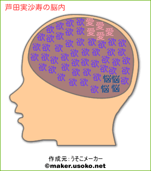 芦田実沙寿の脳内イメージ - 脳内メーカー